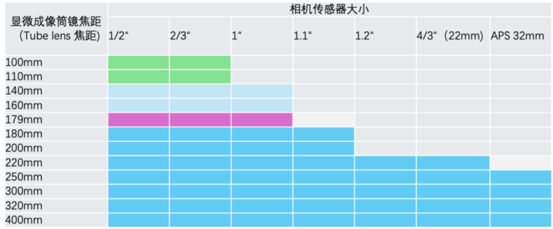 显微镜成像镜焦距匹配表