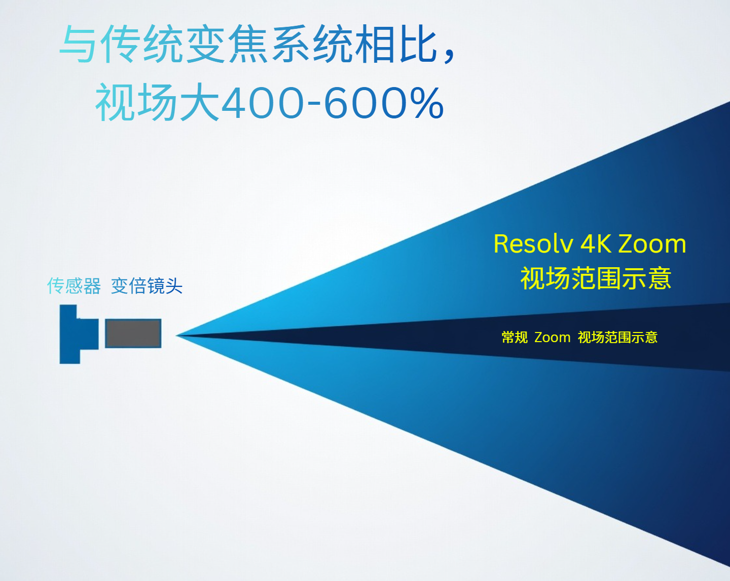 Resolv 4K Zoom视场范围示意