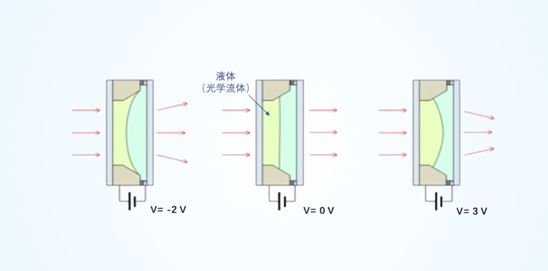 液态透镜原理示意图