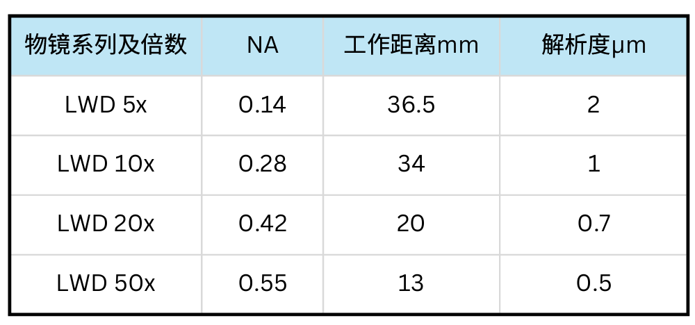 长工作距离物镜参数