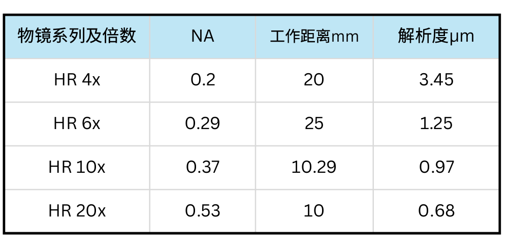高解析度物镜参数