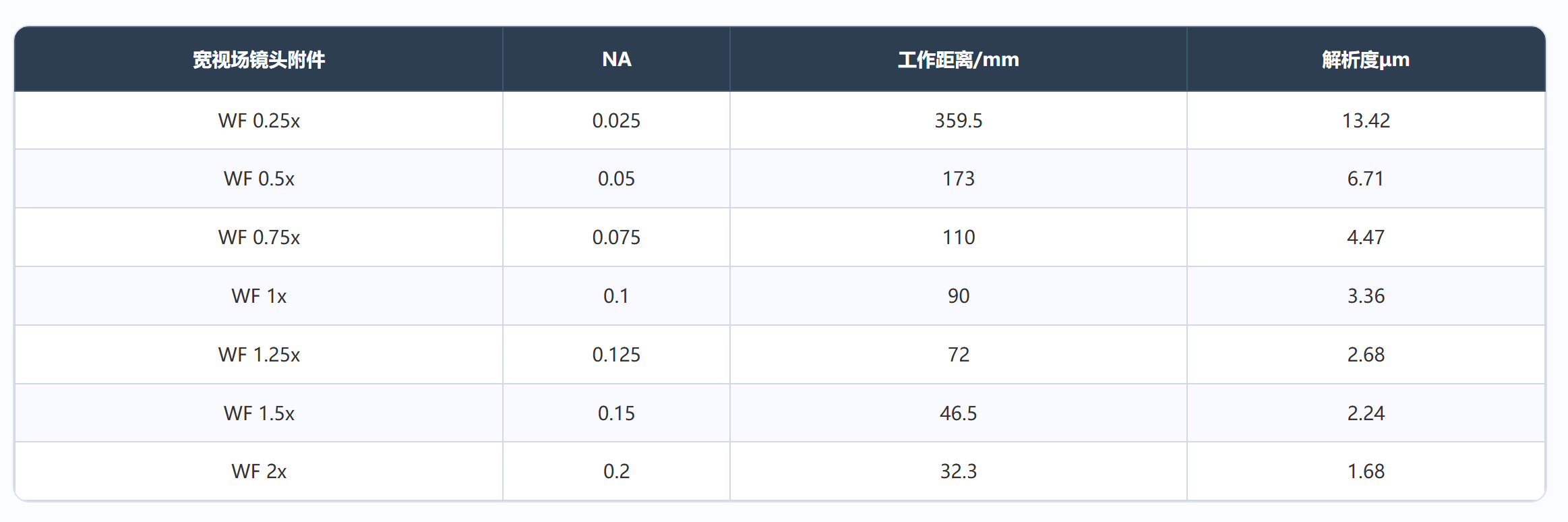 宽视场物镜参数