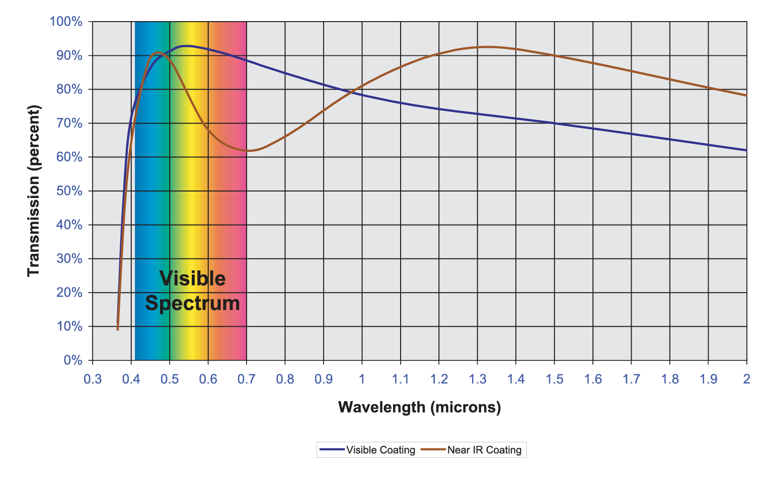 PE系列近红外波段透过率曲线
